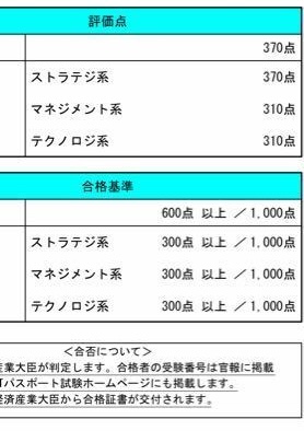 ITパスポートの試験結果のスクショ