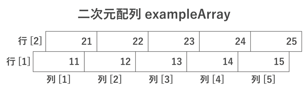 二次元配列exampleArray