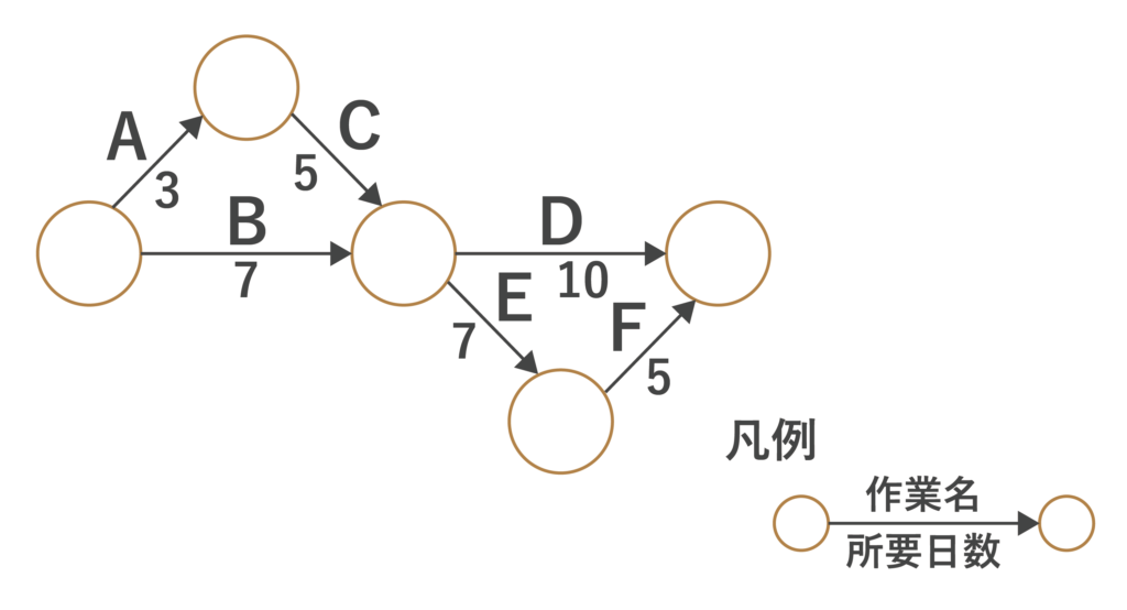 アローダイアグラム