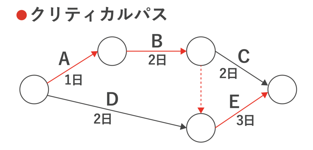 クリティカルパス