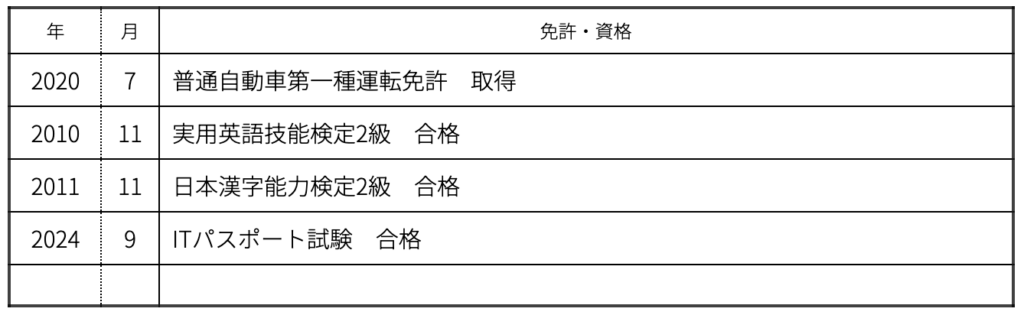 履歴書の免許・資格欄を正しく書いた例