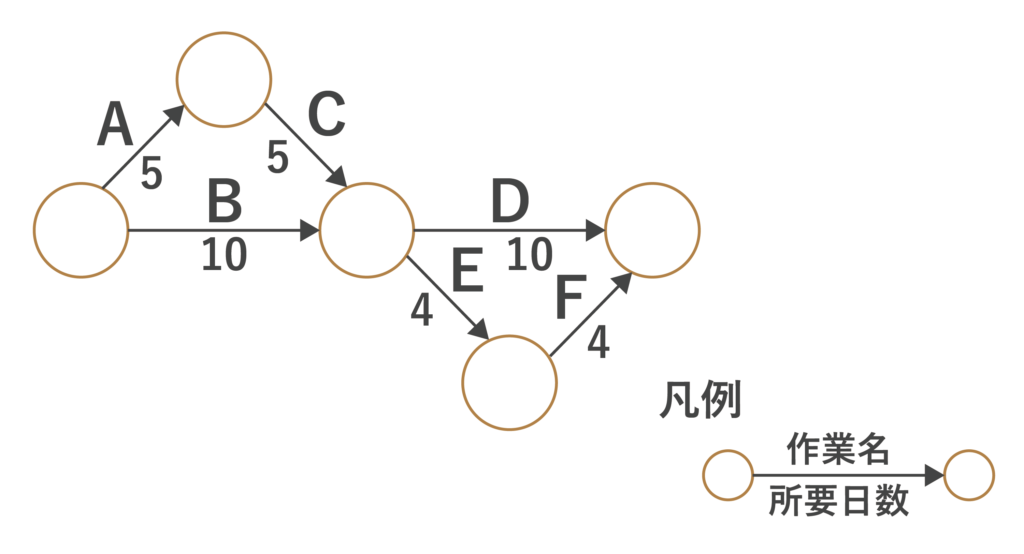 練習問題3のアローダイアグラム